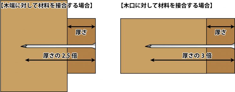 釘長さ 板厚: 釘の長さの選定方法 – QPJEO