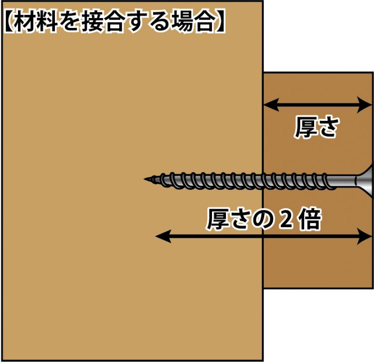 釘とビスの違いについて 商品豆知識 株式会社ダイドーハント