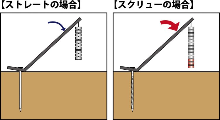 釘とビスの種類について | 商品豆知識 | ホームセンター事業部 | 株式会社ダイドーハント
